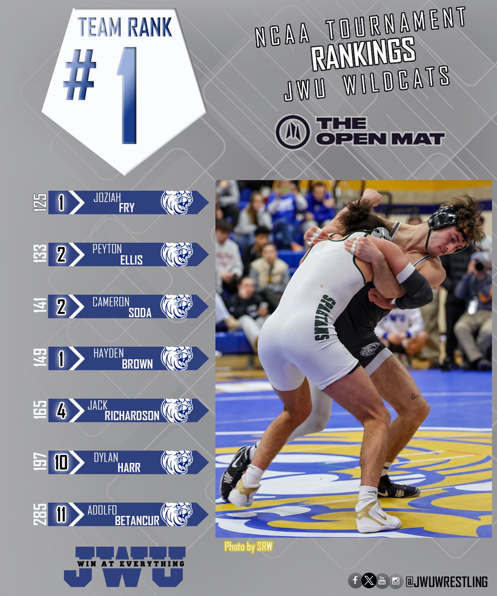 JWU WRESTLING (@jwuwrestling) on Twitter photo The Open Mat has JWU Ranked 1,2,2,1 Nationally in the first 4 weights and #1 Overall in the Tournament Ranking…… Say What???? 🤯 #JWhoJWU #WINatEVERYTHING #MarchMatters <a href="/jwuwildcatsPVD/">jwuwildcatsPVD</a> <a href="/JohnsonAndWales/">Johnson & Wales University</a> <a href="/theopenmat/">The Open Mat</a> The Open Mat has JWU Ranked 1,2,2,1 Nationally in the first 4 weights and #1 Overall in the Tournament Ranking…… Say What???? 🤯 #JWhoJWU #WINatEVERYTHING #MarchMatters <a href="/jwuwildcatsPVD/">jwuwildcatsPVD</a> <a href="/JohnsonAndWales/">Johnson & Wales University</a> <a href="/theopenmat/">The Open Mat</a>