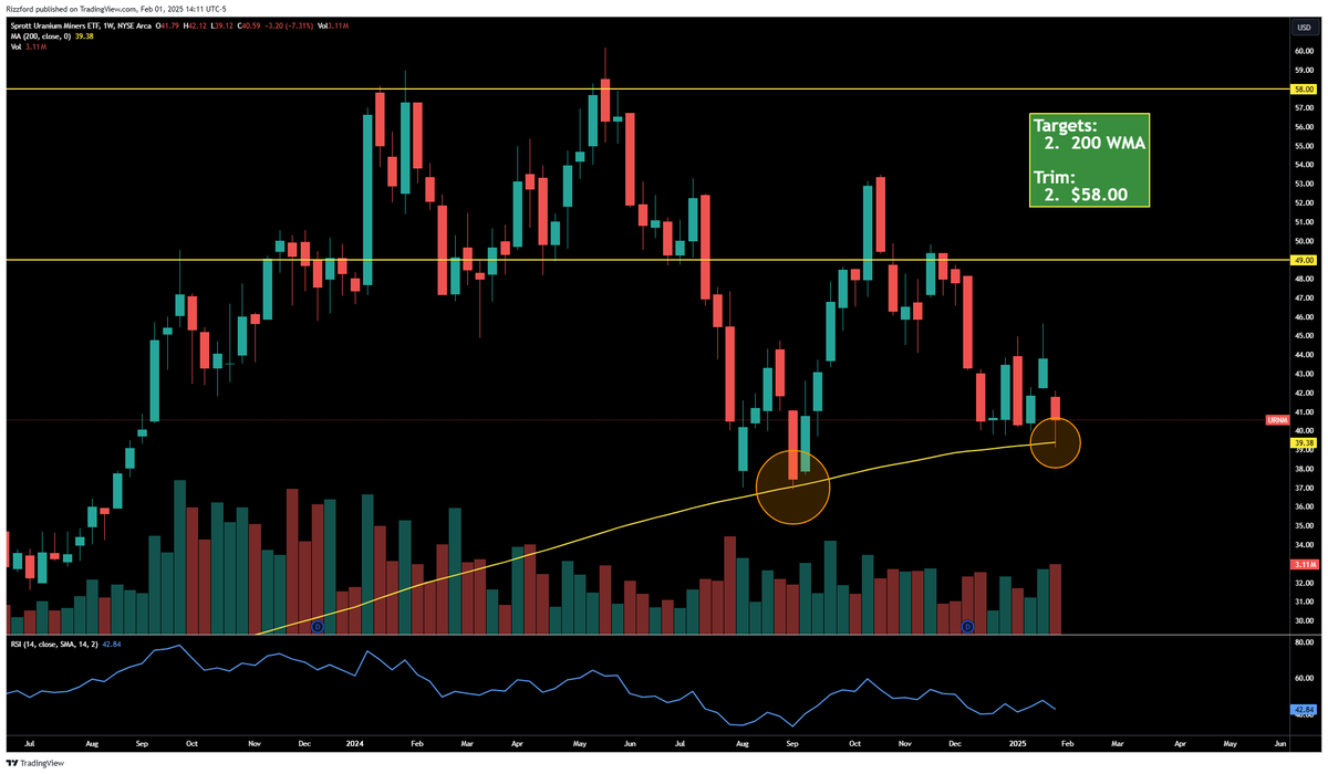 TriangleTrader1's tweet photo. $URNM gave us what we look for last week with a 200 WMA tap, and low 40s RSI.
#URANIUM https://t.co/xYC31zFWhq