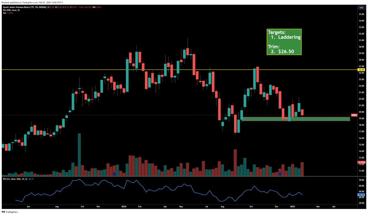$URNJ with another wick down into support. Weekly RSI at 44. Room to run.
#URANIUM
