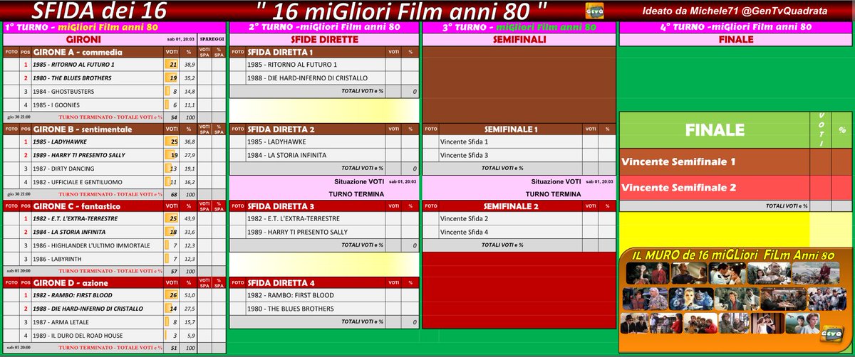 GenTVquadrata's tweet photo. TORNEO FILM ANNI 80
#16miglioriFilm80
Dai 4 Gironi i promossi alle
S F I D E D I R E T T E
#RitornoAlFuturo #DieHard
#Ladyhawke #LaStoriaInfinita
#ET #HarryTiPresentoSally
#Rambo #TheBluesBrothers
A domani!😘
Sul sito trovi dettagli, info e altri QUIZ
https://t.co/LK2fjLsgLQ https://t.co/NpTZ8rjadh