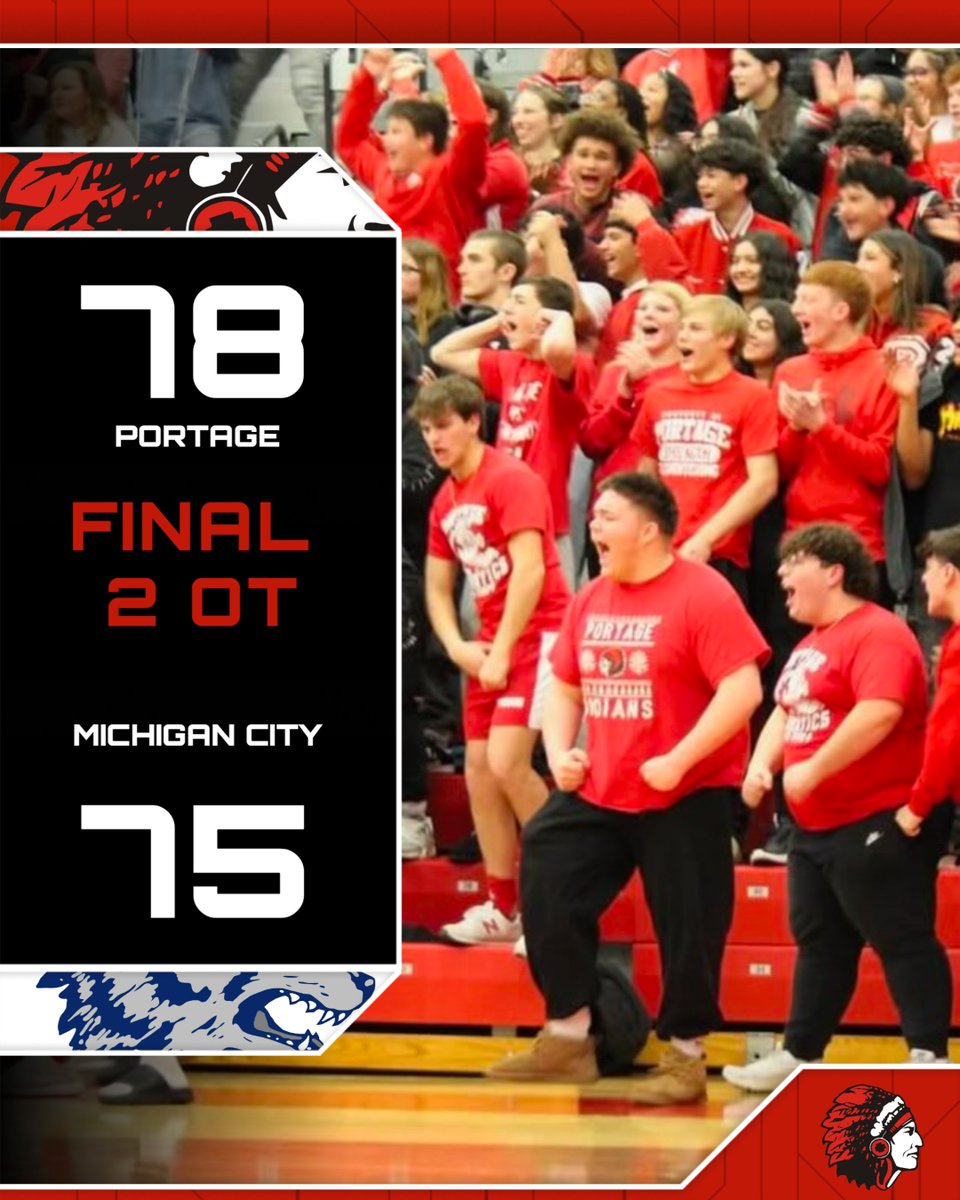 The varsity boys came back from an 18 point deficit to defeat Michigan City 78-75 in 2 OT's to improve their record to 12-4 (4-0 DAC) on the year. Garrett Clark led w/ 26 pts, Michael Wellman led w/ 7 reb and O'Mari Evans led w/ 5 ast. Go Big Red!! 🏀♥️🏀♥️