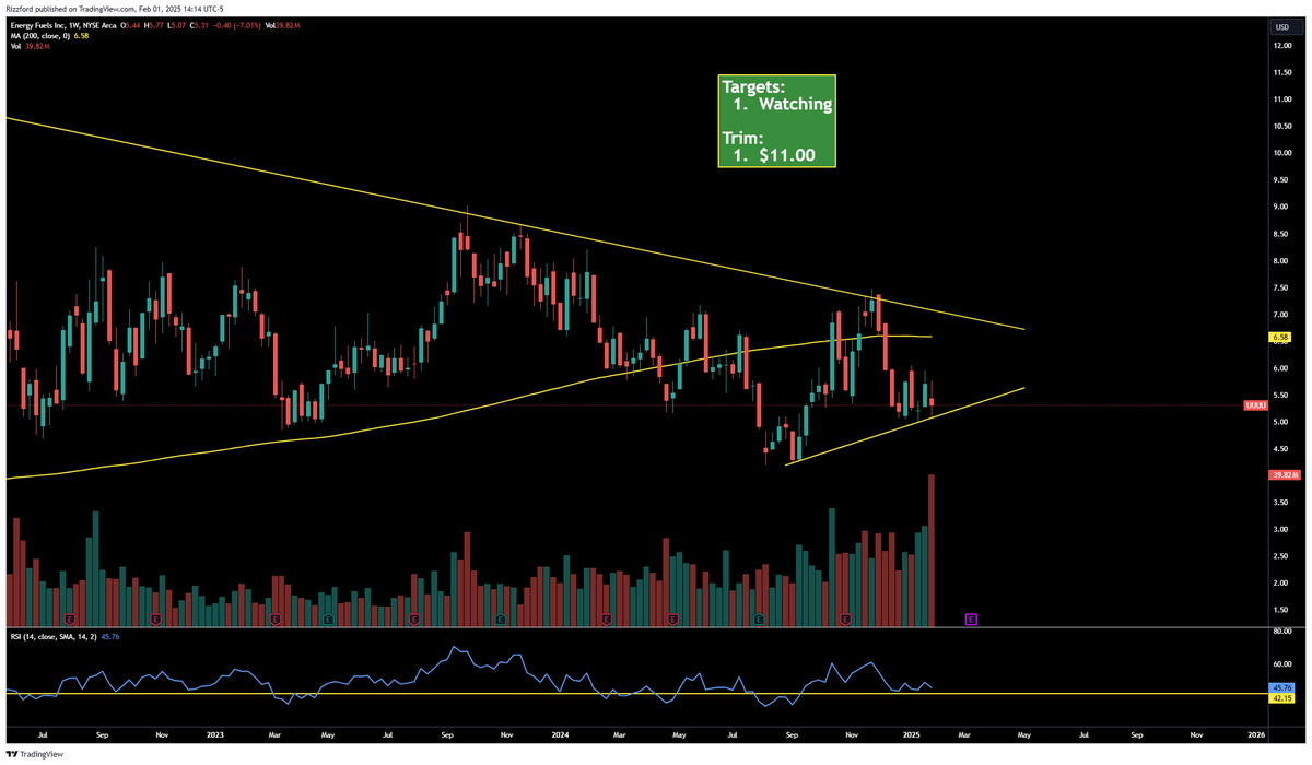 $UUUU down 7% on the week.  Has a lot to accomplish to get bullish again.  Watching to see if this lower support can hold.
#URANIUM $EFR