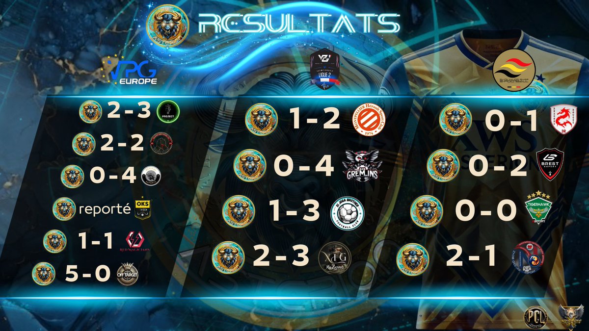 xWorld_St4rs's tweet image. Les résultats de la s3 saison 2.

Malgré un début de compétitions difficile pour xWS ASTERION, le coach VERRATTI a réagi et a opté pour un changement de composition qui s'est montrée prometteuse.

Et finissons en beauté avec xWS ISSOU FC qui monte aux classement. Fier de vous !!!