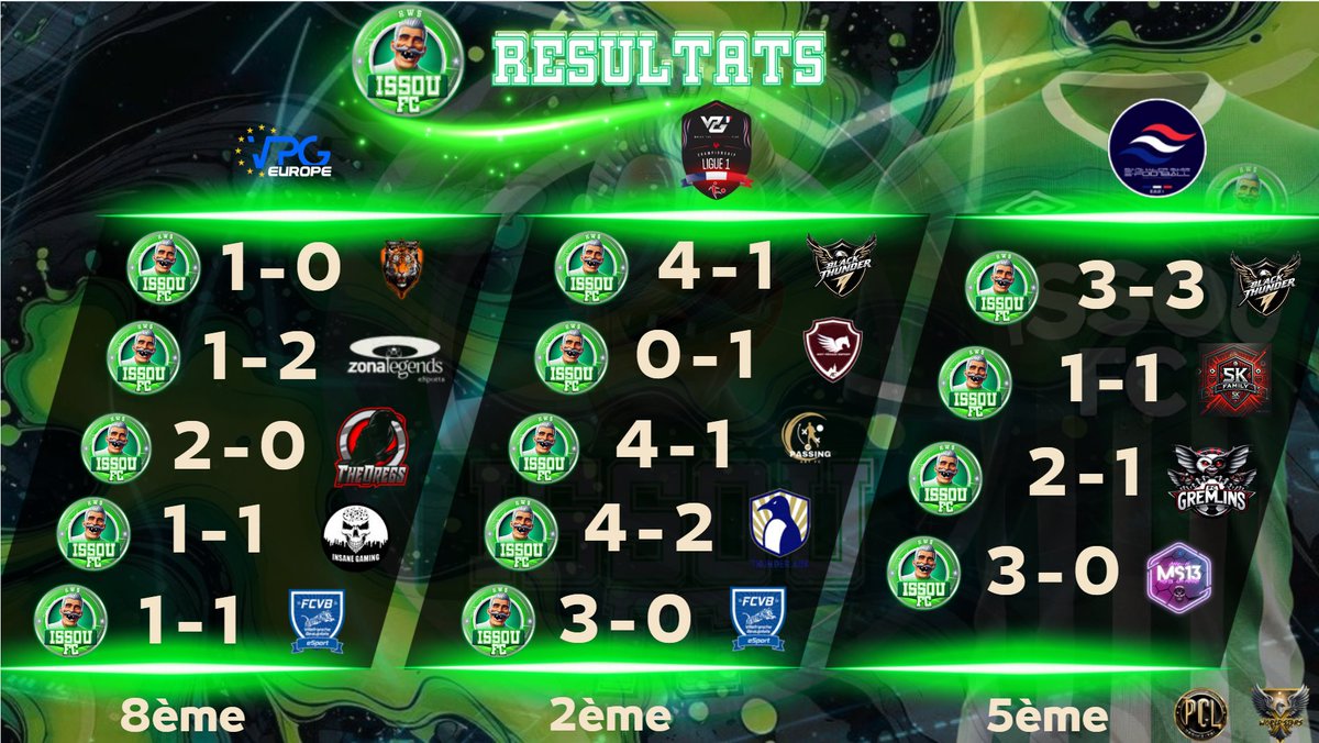 xWorld_St4rs's tweet image. Les résultats de la s3 saison 2.

Malgré un début de compétitions difficile pour xWS ASTERION, le coach VERRATTI a réagi et a opté pour un changement de composition qui s'est montrée prometteuse.

Et finissons en beauté avec xWS ISSOU FC qui monte aux classement. Fier de vous !!!