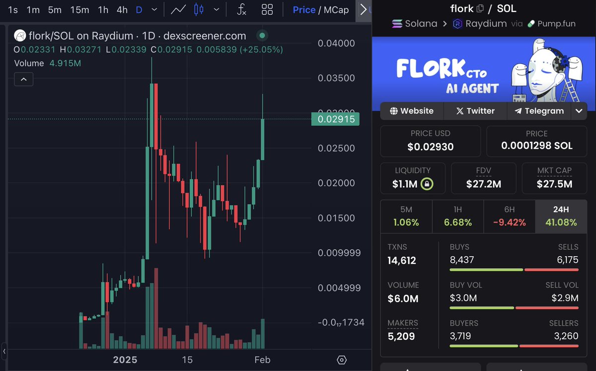 Arcane_Crypto_'s tweet photo. The $FLORK AI Agents launch had a massive W hitting max users in just minutes, now NFT collection is available to MINT

Bought a huge bag at $20M mc, its pumping despite the market and doesnt seem to stop anytime soon

Considering the based CTO team constantly dropping quality I expect this one at least at the 500M levels, have a huge conviction on this one

CA: CnGb7hJsGdsFyQP2uXNWrUgT5K1tovBA3mNnUZcTpump