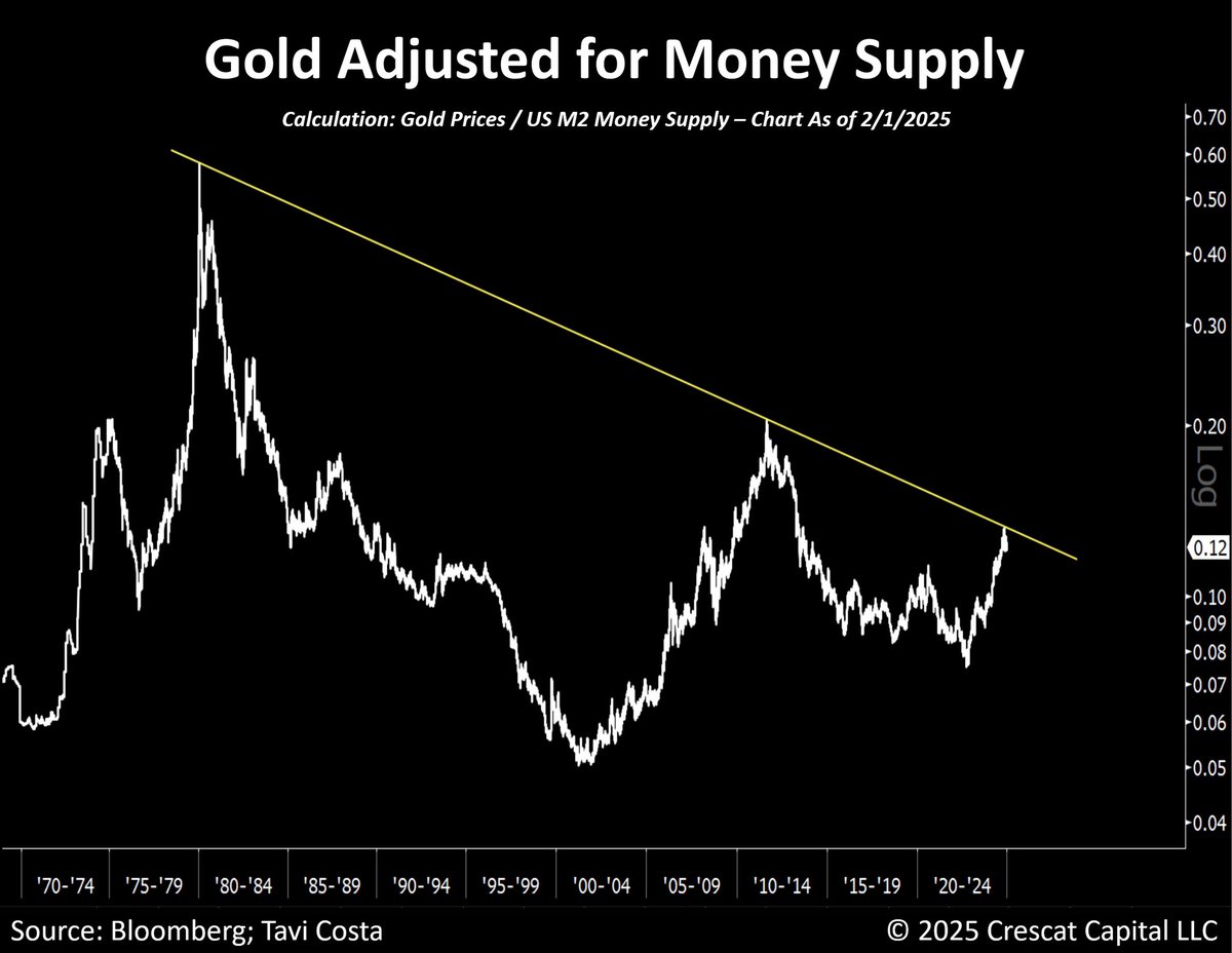 TaviCosta's tweet photo. With gold reaching new highs, it's only natural to ask whether it's overvalued.
 
Yet, when adjusted for the U.S. money supply, gold prices remain nearly 80% below their 1980 peak.
 
With central banks urgently accumulating the metal worldwide, a return to those levels wouldn’t be surprising.
 
This reinforces the likelihood that we are entering a long-term bullish trend for gold.
 
Even more importantly:
 
Gold money supply terms is currently on the verge of a 45-year breakout.
