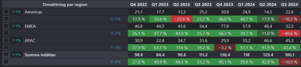 L_Sandelin's tweet photo. C-RAD â TillvĂ€xtmaskinen tappade fart i Q3 đ
OrderingÄngen föll med 40 % och orderstocken försvagades. Var det en engÄngsföreteelse eller en trend?
Inför Q4 kollar jag pÄ:
OrderingĂ„ng â Har den vĂ€nt upp?
Lönsamhet â FortsĂ€tter marginalerna att stĂ€rkas?
Marknad â Nya stora ordrar, sĂ€rskilt i Latinamerika?
Blir intressant att se om bolaget hittar tillbaka till tillvÀxtspÄret