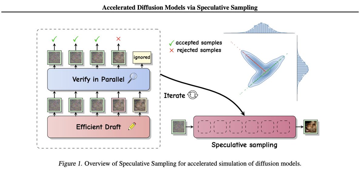 HannesStaerk's tweet photo. Reading group session on Monday: @ValentinDeBort1  joins us for his paper "Accelerated Diffusion Models via Speculative Sampling" https://t.co/rnx54RictU

On zoom at 9am PT / 12pm ET / 6pm CET: https://t.co/R8d1EHxdMZ https://t.co/EcL3j0OV65