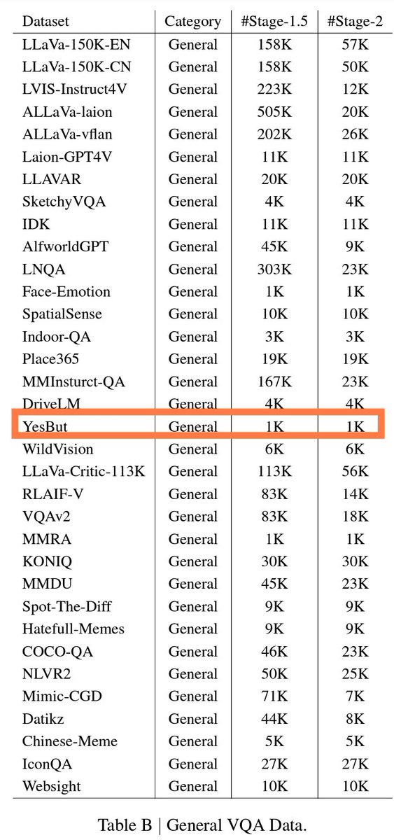 abhilash_nandy's tweet photo. So Glad to see that the "YesBut" Dataset proposed in our #EMNLP 2024 work (https://t.co/OJZv9yeayb) was one of the several datasets used for training the Eagle 2 VLMs recently released by NVIDIA!

Check out our dataset here! - https://t.co/jAULJBWqTB https://t.co/LIyuAcpbhx