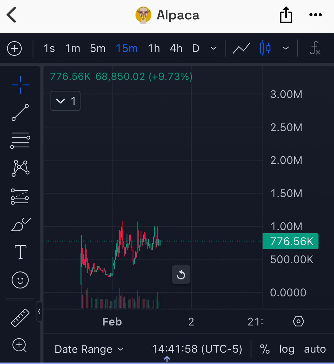 cryptodelboi's tweet photo. Decent looking chart. Possible Xs coming.

$Alpaca

2AZH2nNLNzmG3v6nMC88pUEXWo3GA58zHzPxAmUppump https://t.co/h2IR4kSDnr