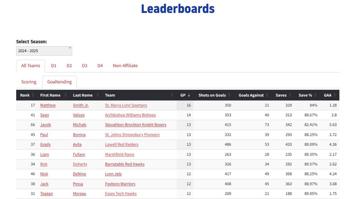 🧮❄️ It’s a snowy STATurday and we’ve got 5️⃣ players who have racked up 3️⃣0️⃣ points on the season👏

🧱 On the goalie side check out Matthew Smith Jr <a href="/smh_hockey_88/">St. Mary’s Boys Varsity Hockey (Official)</a> with a scintillating 1.28 GAA &amp; .940 save % 👀 

🖥️ Coaches, make sure you are submitting your 📦 scores! ⬇️