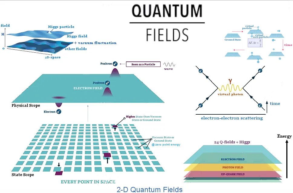 Quantum Field Theory (QFT) unifies quantum mechanics and special relativity, treating particles as excitations of fundamental fields that permeate space. For example, photons are ripples in the electromagnetic field. QFT provides the framework for the Standard Model, explaining