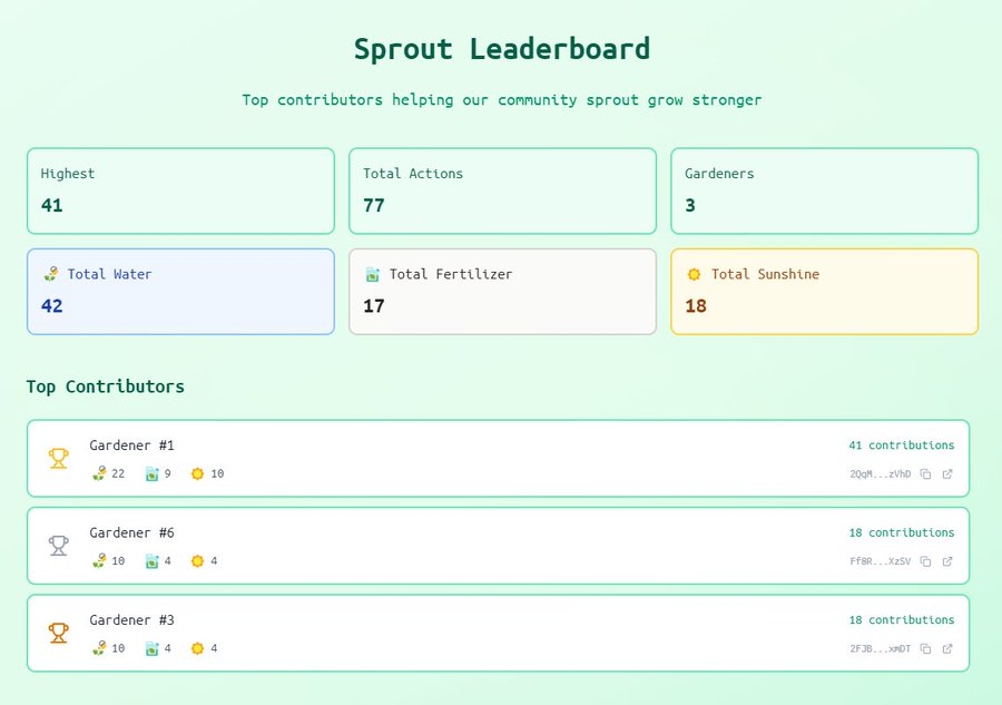 sprouttrading's tweet photo. Your contributions place you on the community leaderboard. The top 50 contributors get rewarded during "Bloom Stages", special distribution events that happen every 3 Solana epochs. https://t.co/zcBxiRzCQN