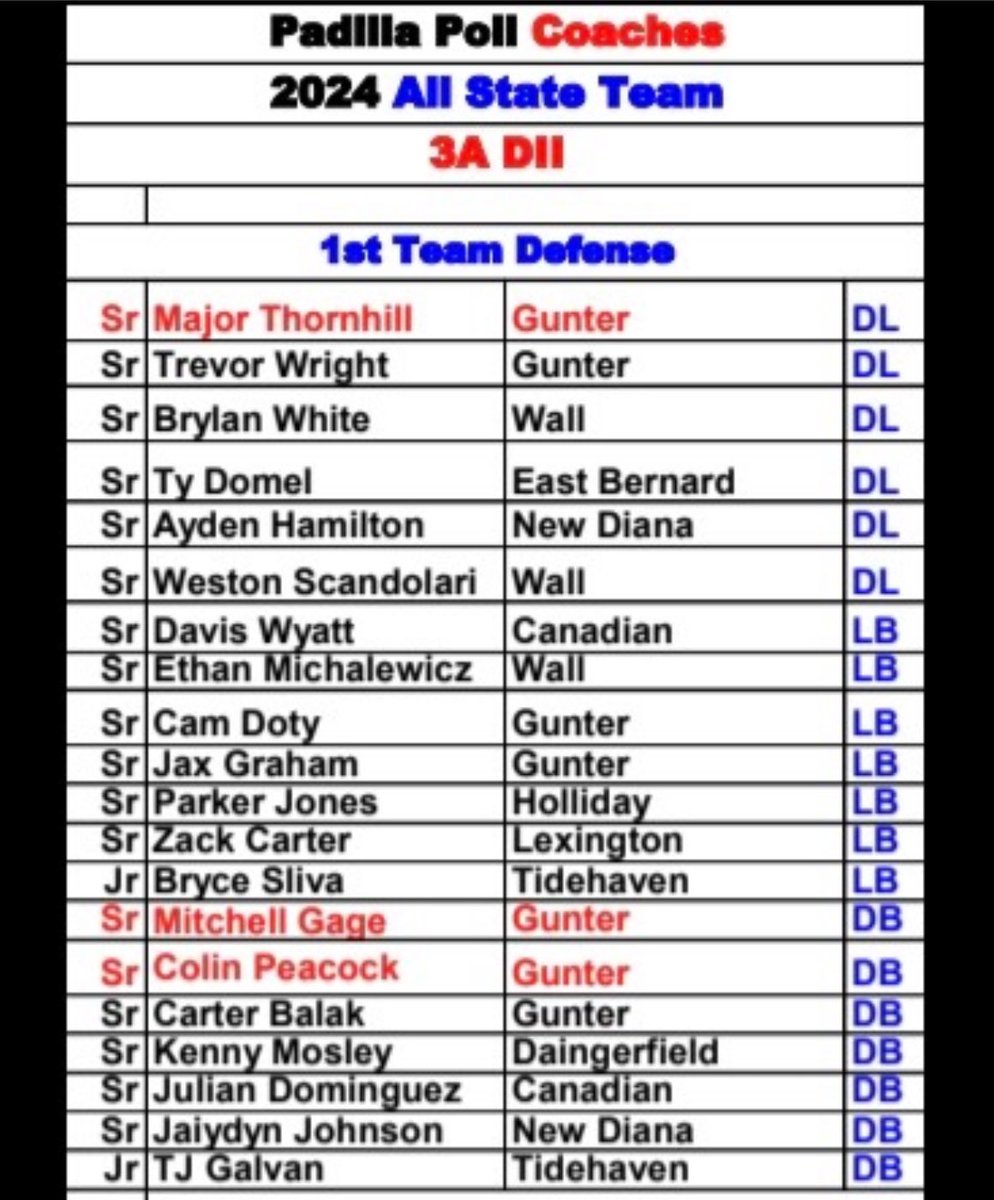 Wyatt Davis (@wyattdavis44) on Twitter photo Lastly, want to thank <a href="/padillapoll/">Carl Padilla</a> for naming 1st Team All State Linebacker for 2 years in a row now! Thank you! <a href="/806hsscmedia/">Jasone Pearson</a> <a href="/KaleSteed/">Kale Steed</a> <a href="/CoachWhiteDB1/">Coach White</a> <a href="/BenjaminGolan/">Ben Golan</a> Lastly, want to thank <a href="/padillapoll/">Carl Padilla</a> for naming 1st Team All State Linebacker for 2 years in a row now! Thank you! <a href="/806hsscmedia/">Jasone Pearson</a> <a href="/KaleSteed/">Kale Steed</a> <a href="/CoachWhiteDB1/">Coach White</a> <a href="/BenjaminGolan/">Ben Golan</a>