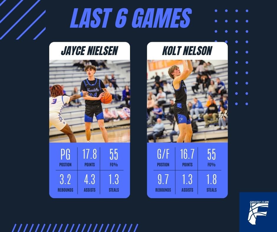 The senior duo of Jayce Nielsen and Kolt Nelson have been lights out the last 6 games as the Grizzly Cubs improve to 4-1 in Conference after last night’s win! We are back in action tonight on the road vs Southport! 💙🏀🐻
