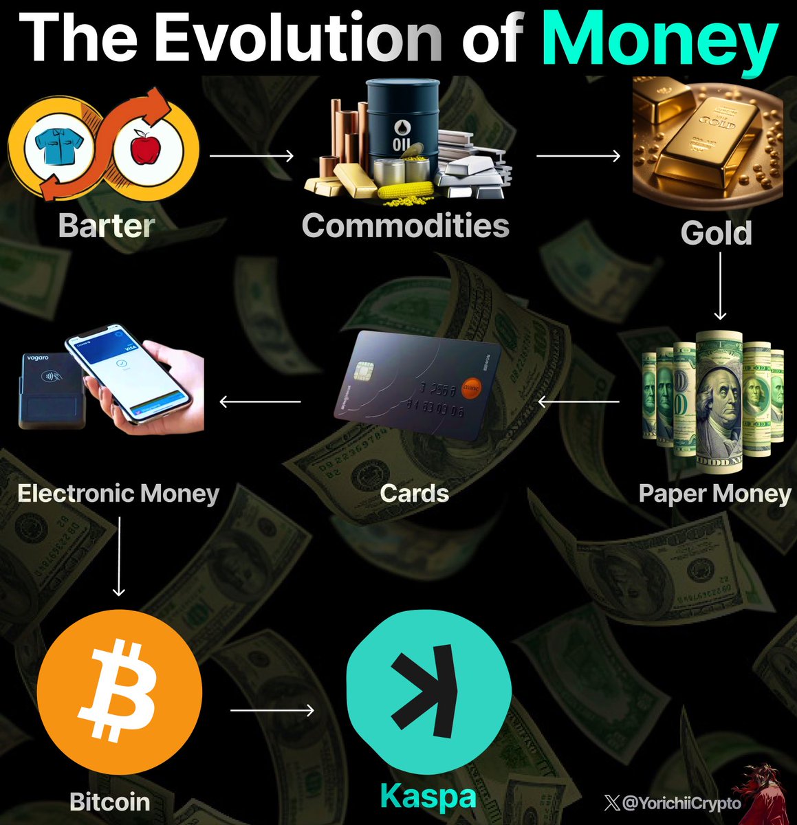 Kaspa - The Ultimate Form of Money 💵 Money has evolved throughout the  years from the Barter System all the way to $BTC BUT. None of them have  been able to solve