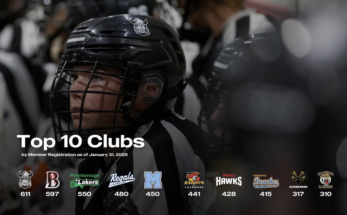 Here’s a first look at the Top 10 Clubs by Registration as of January 31, 2025! 🥍

📈 We are up +23% compared to this time last year—let’s keep the momentum going! 

♥️ The growth we’re seeing is a testament to the passion and dedication of our lacrosse community.