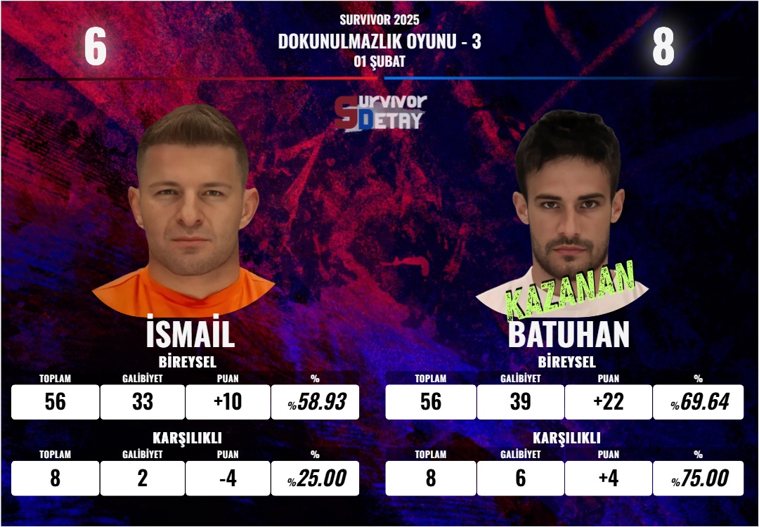 İSMAİL vs. BATUHAN 
#Survivor2025 #SurvivorAllStar2025 #survivorekstra #DokunulmazlıkOyunu #01Şubat