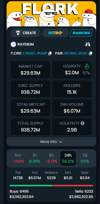 Scooping a bag of $FLORK here sub 30m

Heard that OG CTO team has all the cards in the sleeve to moon that hard, expecting solid 3-5Xs for the next few weeks.

They also have AI Agent that farms liquidity pool on-chain on Solana + team just released FLORK NFTS

Mid-long term cook