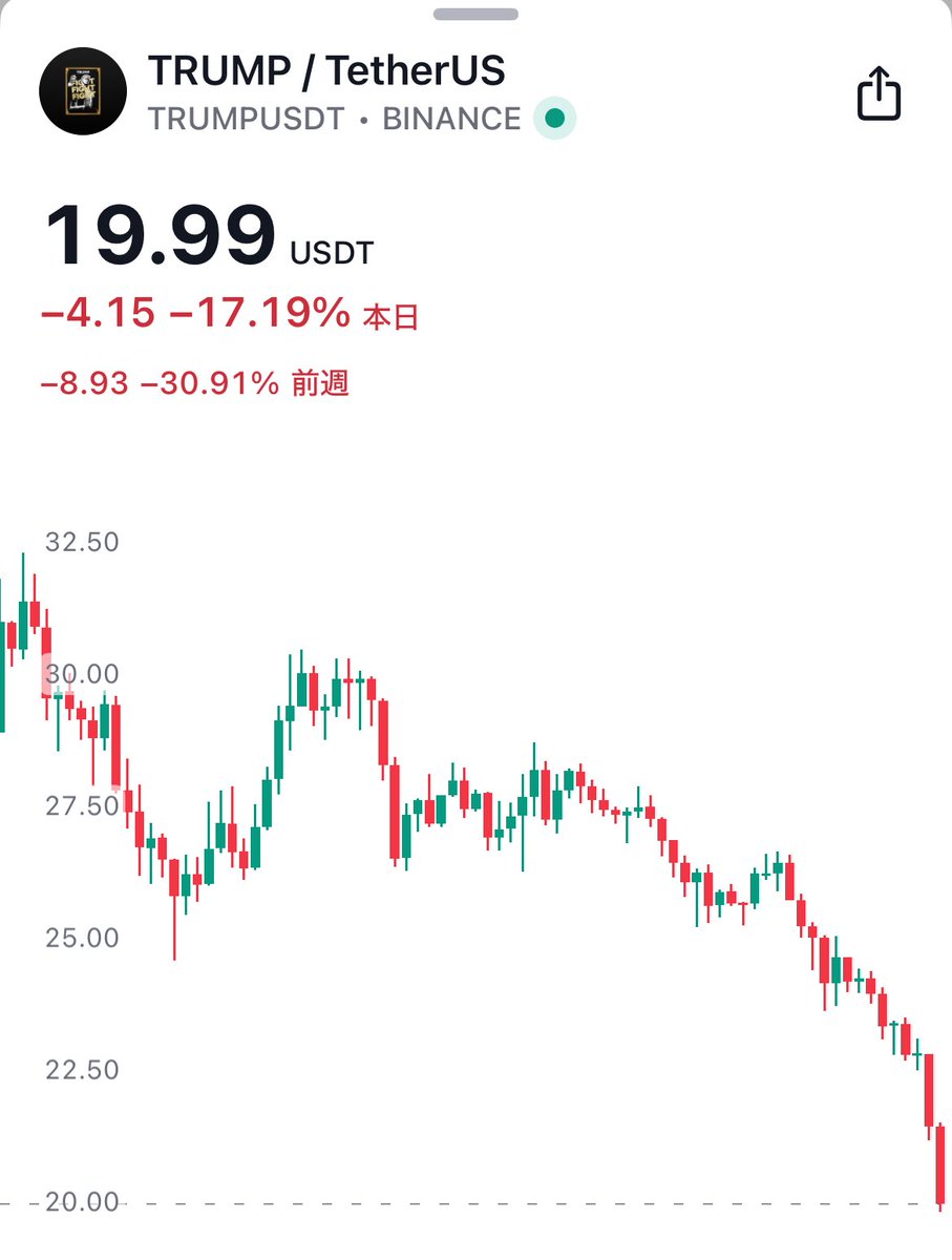 SOU_BTC's tweet photo. 【悲報】 $TRUMP トランプコイン、20ドル割れ https://t.co/M4m0pSL8MH