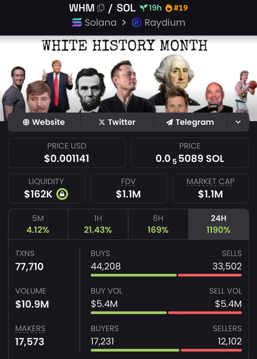 HunterBlakeCall's tweet photo. $WHM delivered an outstanding run in my private TG, soaring from a $131K market cap to $1.1M! 📈🔥 With an 8.4x gain, the potential remains strong. A massive win for my copy traders! 💥 https://t.co/xmSBkq3J2F