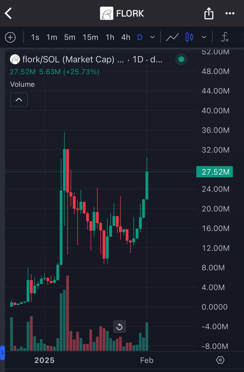 SolidTradesz's tweet photo. Despite the whole market being fckd up there are still opportunities 

Bought a bag of $FLORK at 25M MC
Its a CTOnwith based new idea, AI Agent to farm liquidity pools

Chart is looking ready to send direcly to 50M

CA: CnGb7hJsGdsFyQP2uXNWrUgT5K1tovBA3mNnUZcTpump https://t.co/qNHJboZiHI