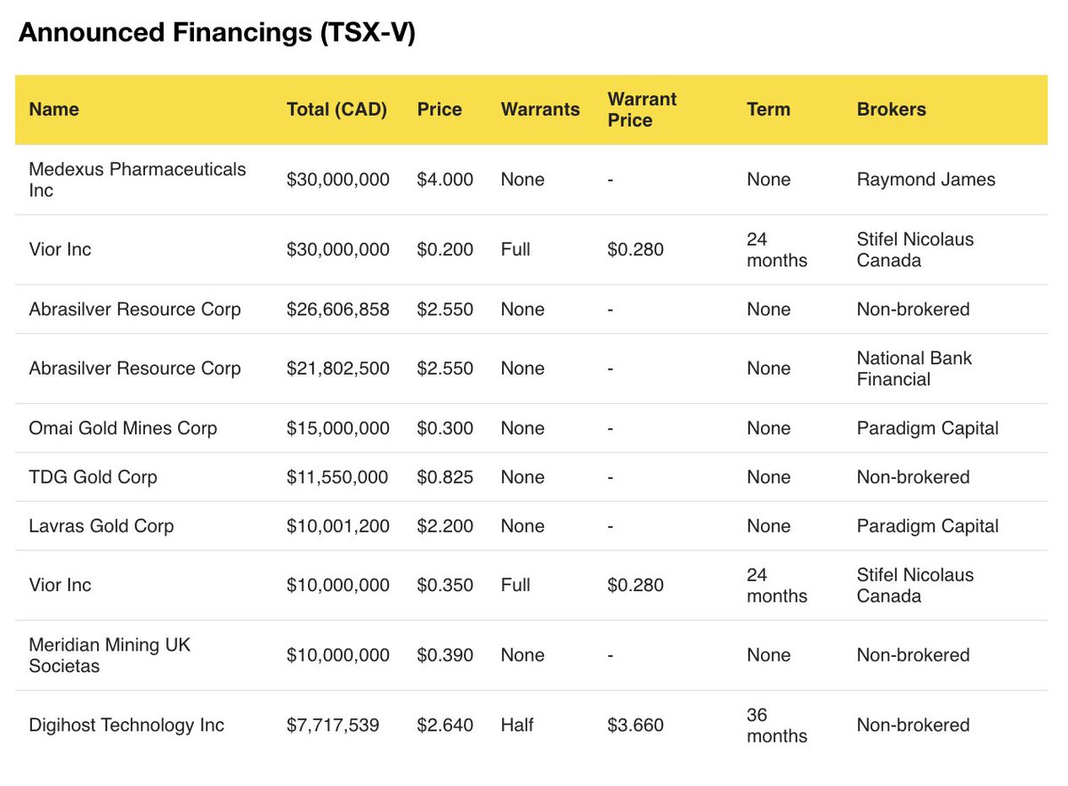 Financings's tweet photo. Week of January 27 - January 30

Announced financings TSX-V 
Annoucned financings CSE

Free trading stocks for week of Feb 3
Expiring warrants for week of Feb 3 https://t.co/DAhhm3DVt1