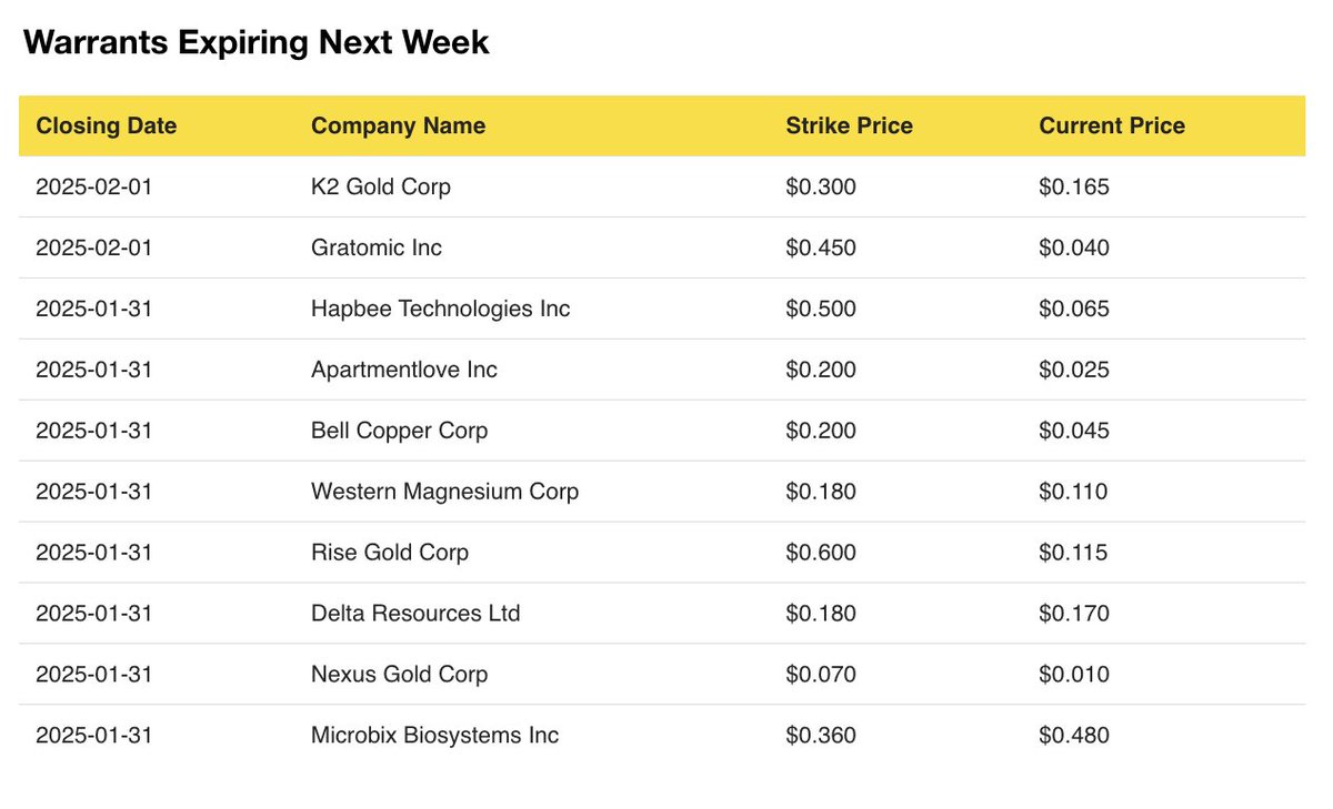 Financings's tweet photo. Week of January 27 - January 30

Announced financings TSX-V 
Annoucned financings CSE

Free trading stocks for week of Feb 3
Expiring warrants for week of Feb 3 https://t.co/DAhhm3DVt1