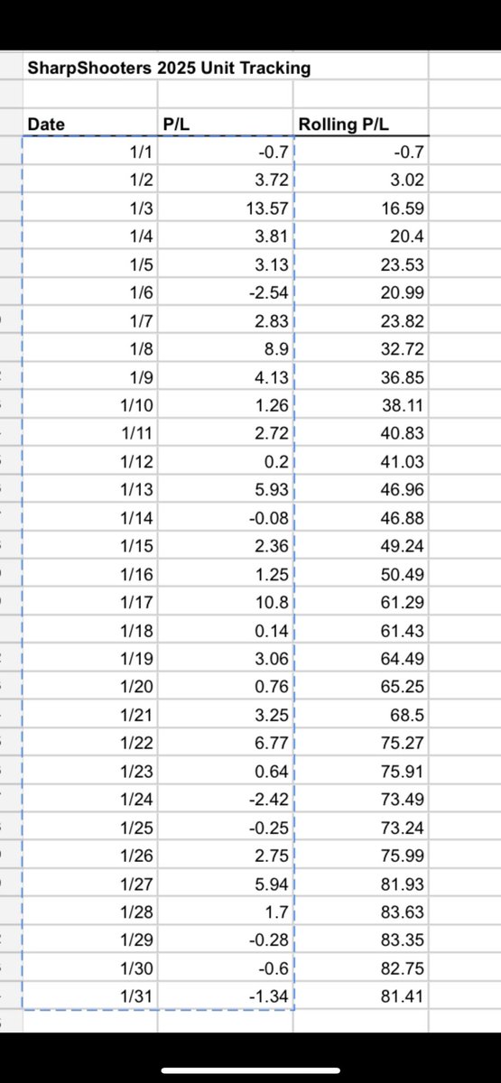 DoctorTrades1's tweet photo. JANUARY RECAP +81.4u ����📈

$100 bettors are up $8140 on the month🔥🤯

To celebrate a massive month we are bringing back our FREE TRAIL for today and today ONLY! Come change your life👇

https://t.co/i6bxIG6U0y https://t.co/yGXZQk3Kvs