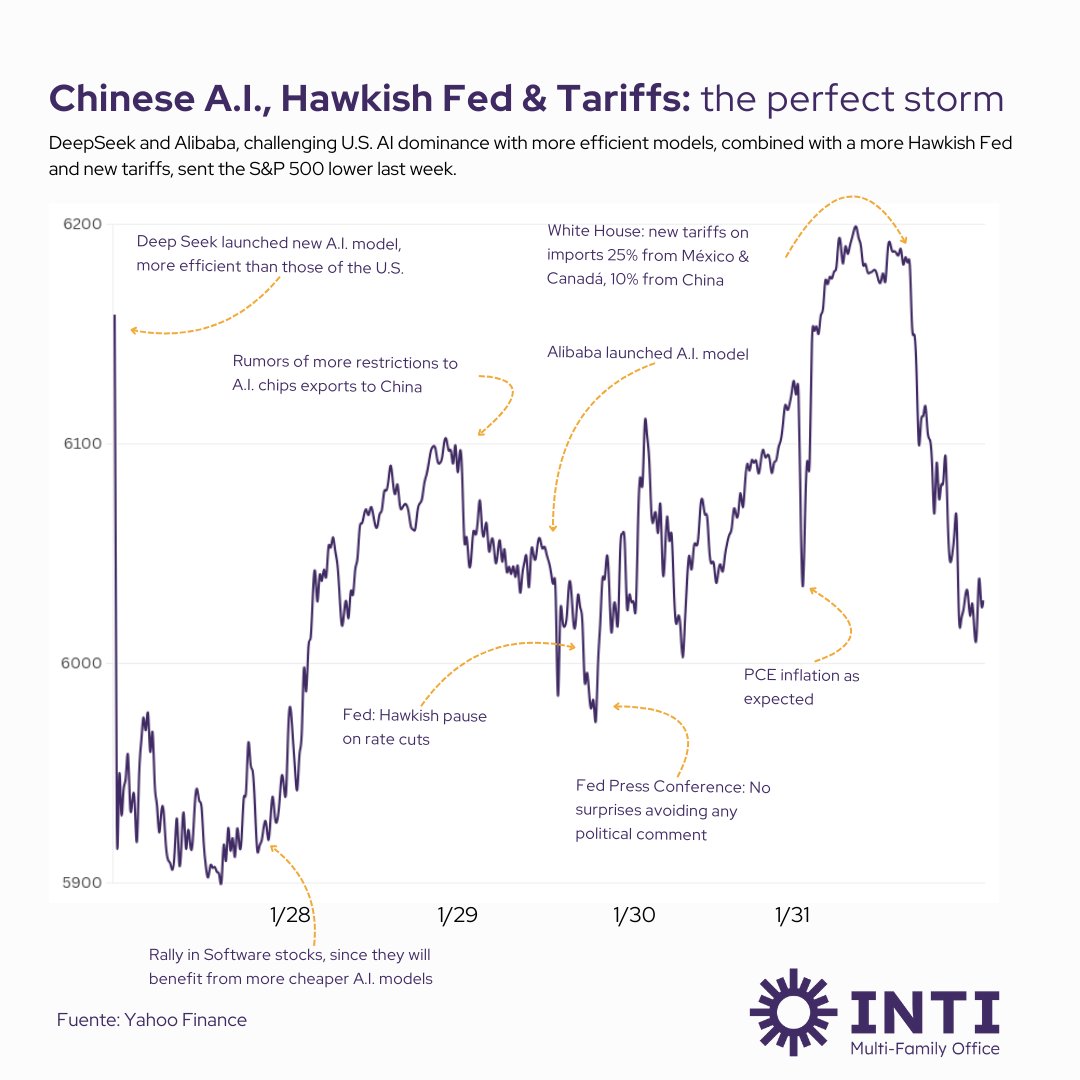 RogerUSD's tweet photo. Chinese A.I.,  a Hawkish Fed and new tariffs: the perfect storm hit the markets this week. See the breakdown in our infographic. https://t.co/DitC9CJCHR