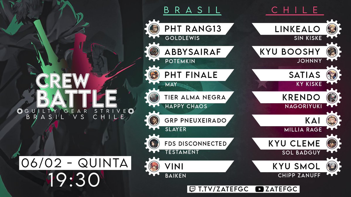 ericpqmor's tweet photo. 🚨CREW BATTLE TIME🚨

The biggest GGST rivalry in LATAM returns for the third time in a row: BRAZIL🇧🇷 and CHILE🇨🇱

Come watch this intense 7 vs 7 between some of the best of the region!

🗓️Feb 6th 7pm30 GMT-3
💻https://t.co/u488ka2Ynb
🎙️🇬🇧@BrunoValente16 @darkiiwii @Zatefgc https://t.co/lDP2khy8kw