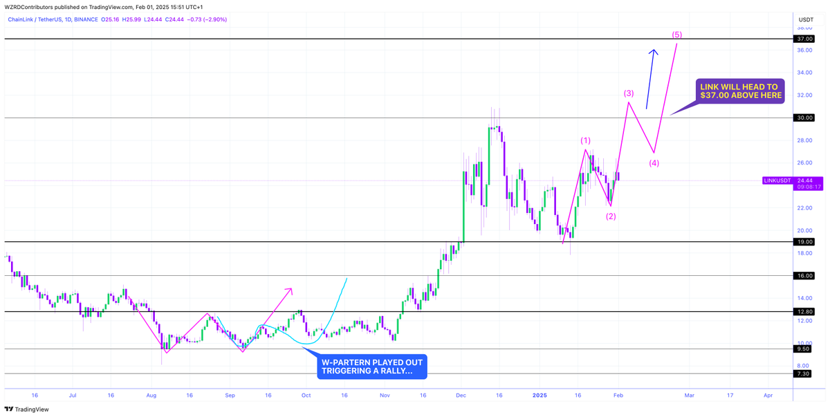 cryptoWZRD_'s tweet photo. ⚠️ STARTING AN IMPULSE? 👩🏻‍🚀

We’re in since $4.00 but it’s nowhere near over.. 

🔮 $LINK should have an impulsive move in February with this chart formation leading to a quick rally above $30.00 📈🚀

Patience Pays 🧘🏻 https://t.co/XDXjXEbr4R