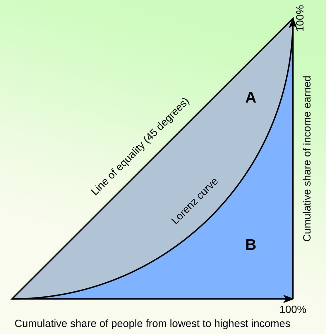 The Gini coefficient is a common statistical measure of income or wealth  inequality. It ranges from 0, indicating perfect equality, to 1, showing  maximum inequality. This metric provides a clear picture of