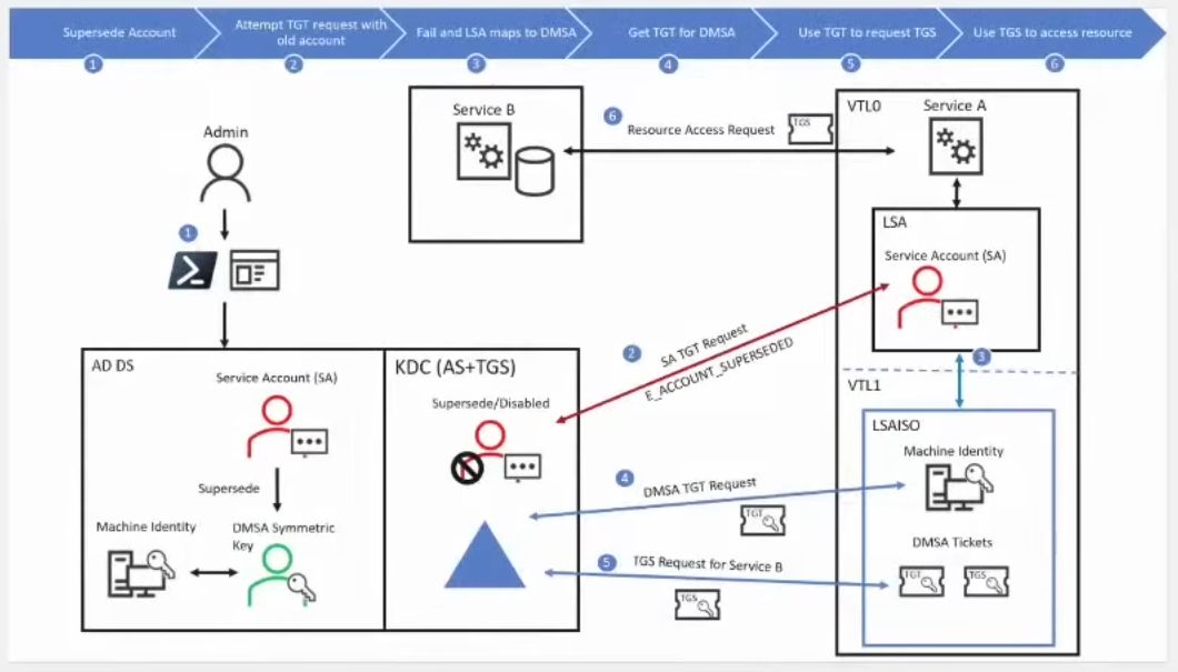 Delegated Managed Service Accounts (dMSA) are new in Server 2025 and solve a really important problem...

We can migrate EXISTING service accounts to be dMSA so that they become AD managed with strong, rotating passwords.

#activedirectory