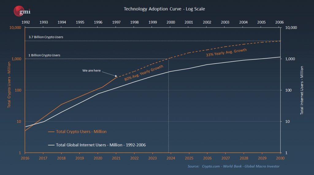 Check this chart Dude, crypto is like the internet in '92 but on steroids. 80% yearly growth? In a few years, everyone's gonna be hodling like it's their life savings. You either get in now or be that guy still using a flip phone in 2030! #CRYPTO
#BTC #Massadoption
