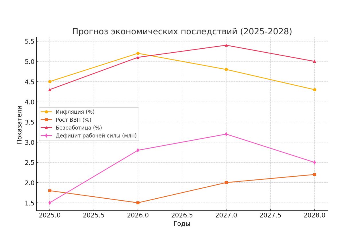 a97802474's tweet photo. Сжатый анализ последствий пошлин и массовых депортаций (2025-2028)
•Инфляция: Ожидается рост до 5.2% в 2026 году из-за увеличения пошлин и дефицита рабочей силы, затем постепенное снижение.
•Рост ВВП: Замедлится до 1.5% в 2026 году, но восстановится к 2028 году (2.2%) при адаптации бизнеса.
•Безработица: Увеличится до 5.4% в 2027 году из-за дисбаланса на рынке труда.
•Дефицит рабочей силы: Вырастет до 3.2 млн в 2027 году, но снизится к 2028 году.

Основные риски – инфляционное давление, снижение потребления и рост затрат на производство.
