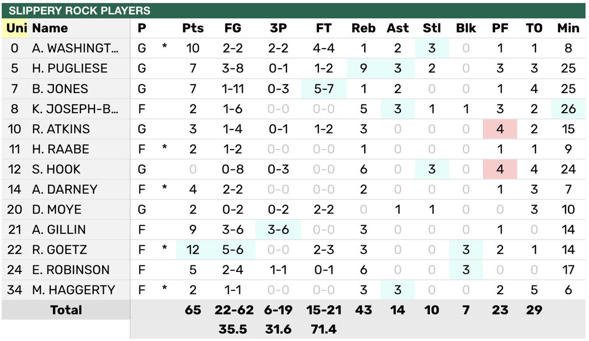 WBB: Not the day Slippery Rock was hoping for as SRU falls to No. 10 Seton Hill on the road, 101-65. Rebecca Goetz led The Rock with 12 points. Anye Washington chipped in 10 points and three steals, all in the fourth quarter.