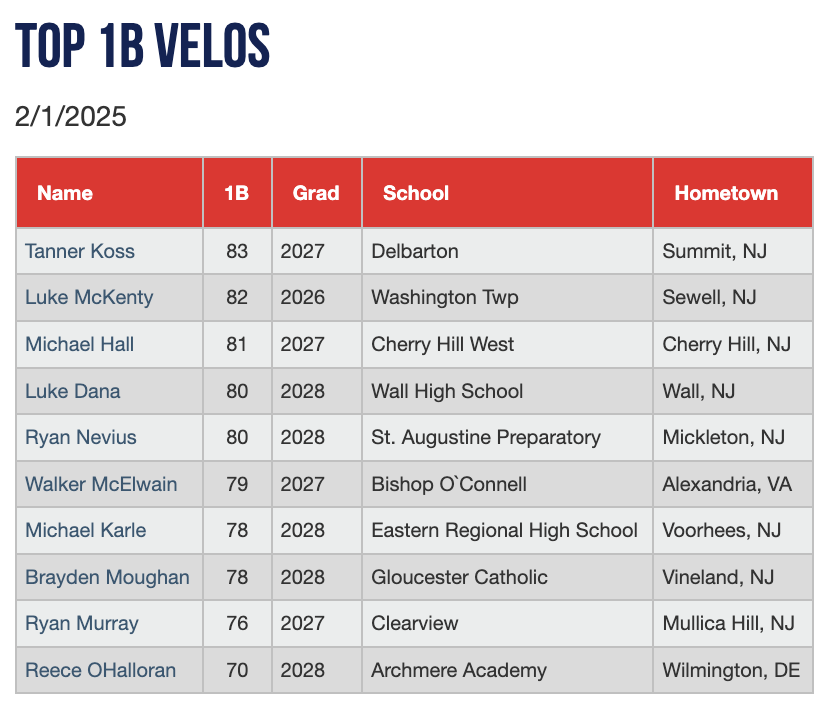 PGShowcases's tweet photo. Top 1B velocities from the Mid-Atlantic Indoor Showcase #MAIndoor 

Check out the scout blogs at: https://t.co/M7gggToEJc https://t.co/q3Z0g2Mpc2