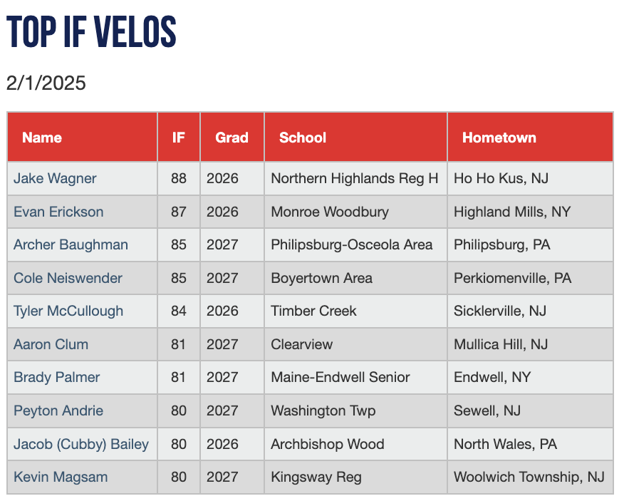 Top IF velocities from the Mid-Atlantic Indoor Showcase #MAIndoor 

Check out the scout blogs at: perfectgame.org/Events/EventBl…