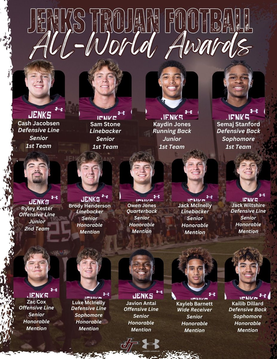 Congratulations to the Jenks Trojans selected for the <a href="/tulsaworld/">Tulsa World</a> All-World Teams 👏

1st Team - <a href="/jacobsen_cash/">Cash Jacobsen</a> 
1st Team - <a href="/SamStone1515/">Sam Stone</a> 
1st Team - <a href="/kaydinjoness/">kaydin “batman” jones</a> 
1st Team - <a href="/SemajStanford4/">Semaj Stanford</a> 
2nd Team - <a href="/ryley_kester15/">Ryley Kester</a> 

#HomeOfChampions <a href="/CoachAdamGaylor/">Adam Gaylor</a>