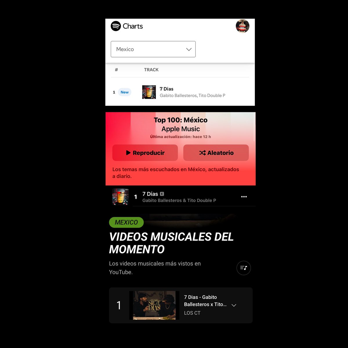 TitoDoublePData's tweet photo. “7 Días” de Gabito Ballesteros &amp; Tito Double P domina las listas de las mayores plataformas de streaming. 

#1. Spotify México🇲🇽
#1. Apple México🇲🇽
#1. YouTube México🇲🇽 https://t.co/YogiWaIMgW