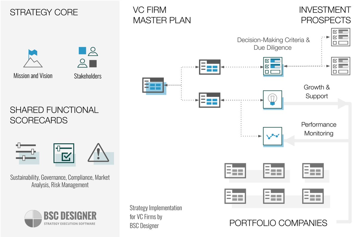 bscdesigner's tweet image. VC firms are a perfect playground for strategy implementation and performance management. bscdesigner.com/vc-strategy.htm source: @bscdesigner #VentureCapital #StrategyImplementation #PerformanceManagement #Startups