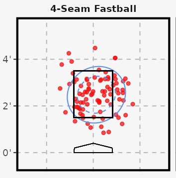 Although our main goal is still in-game improvements, below are the location plots of his 4SFB during the ‘23-‘24 off-season vs. ‘24-‘25 off-season.

Tighter spread + significantly less up and arm side misses. 📈