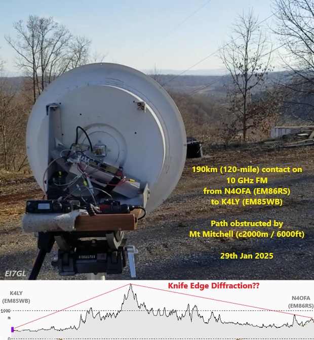 ei7gl's tweet photo. Interesting 190km contact on 10 GHz FM from Tennessee to Virginia in the United States via what looks like a knife-edge diffraction path... https://t.co/Hftlpq1G36 https://t.co/ySeKSq7ehn