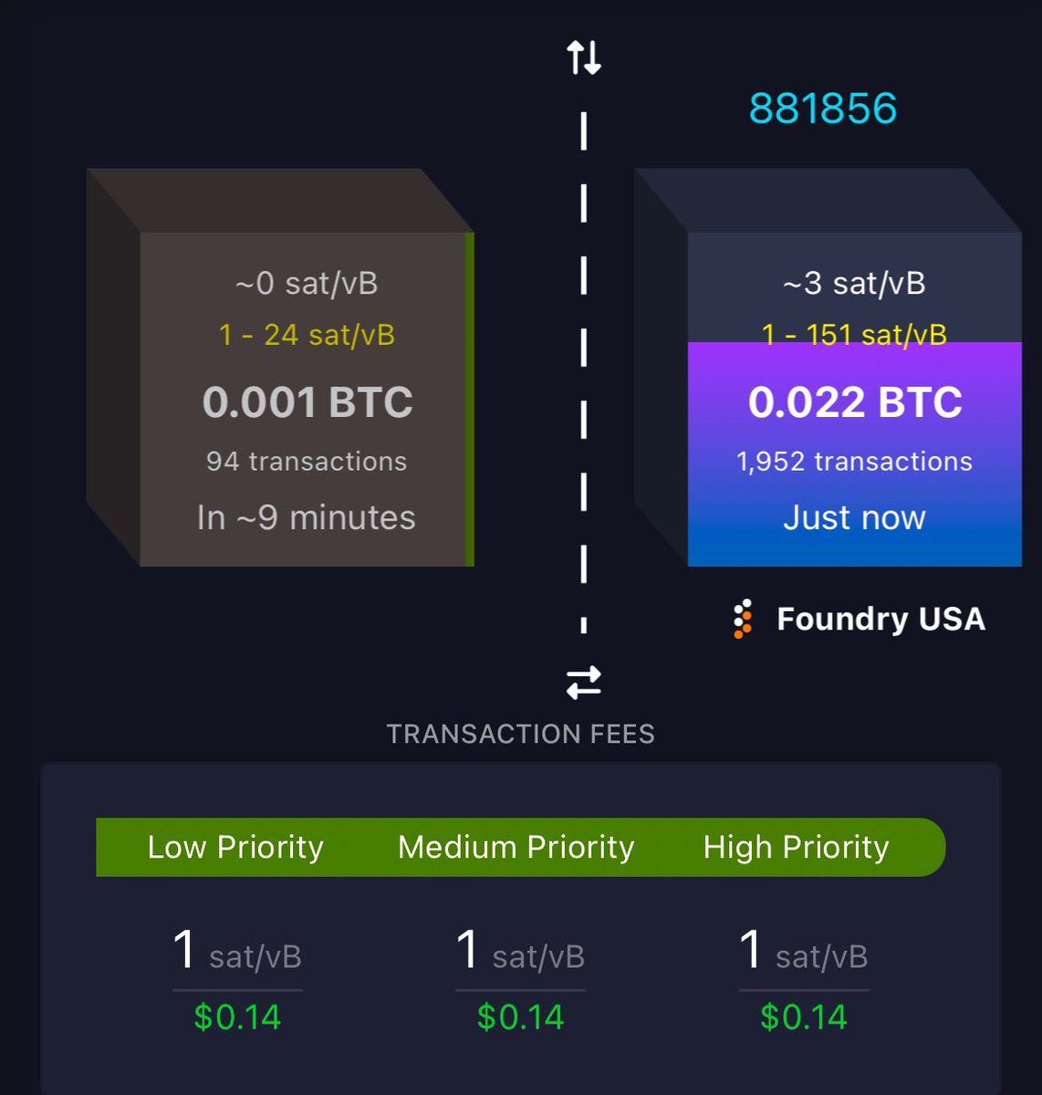 BREAKING: #BITCOIN TRANSACTION FEES FALL TO LOWEST LEVEL IN 2 YEARS SENDING  BTC HAS NEVER BEEN CHEAPER 🚀