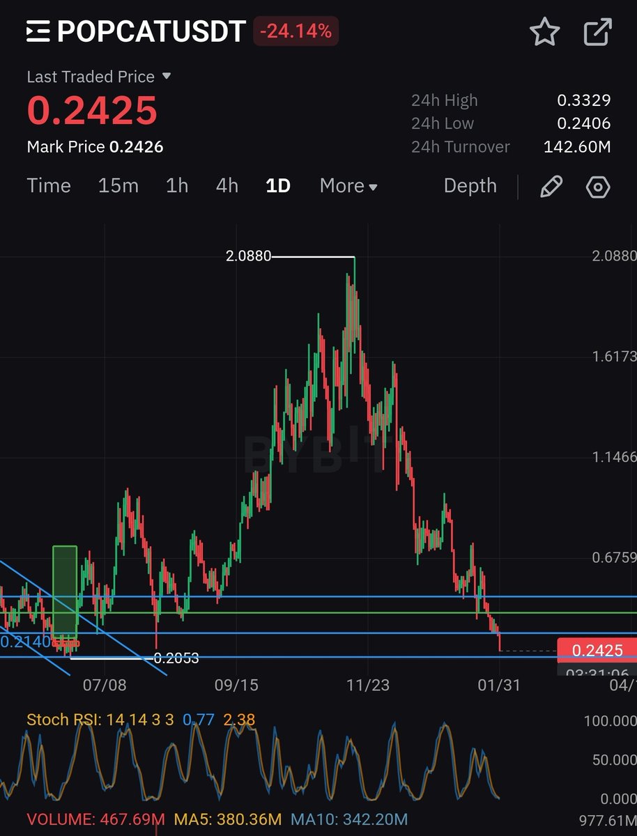 Redemption? 

Caught exact entry on #POPCAT last year and it's coming back. RSI reseting, took small bid here, loading bag at previous entry. Ez money assuming it's not a dead token, otherwise we riding the bus and eating top ramen. Let's see 🫣