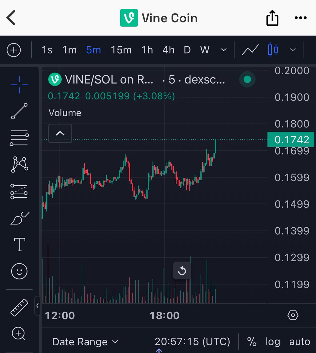 <a href="/jeremybtc/"></a> Up, while the market is down. $Vine So much higher