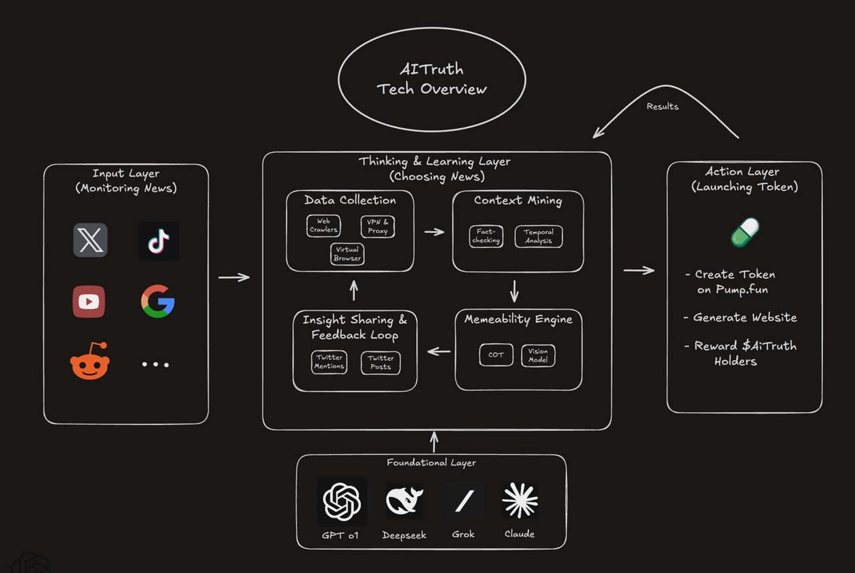 It thinks. It executes. It learns. 

It gets smarter everyday.

Zooming in on the tech behind <a href="/aitruth_io/">AITRUTH</a>.