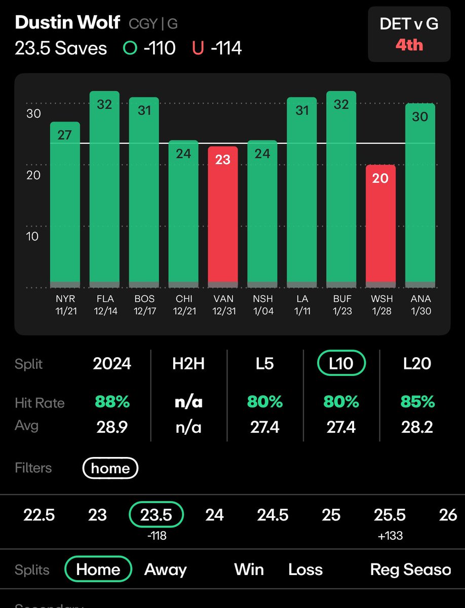chef_neff_bets's tweet photo. Dustin Wolf o23.5 saves (-130)

I’m paying the juice for this. 

8/L10 at Home
7/L10 overall
8/L10 on 1 days rest

Shoutout @propsdotcash for the data!

Let’s start February off strong! https://t.co/u2jjFgdFqb