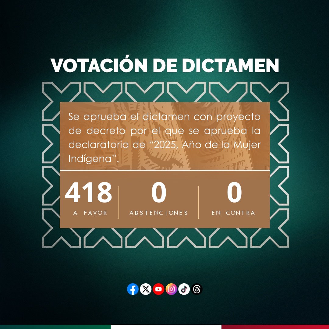 #ÚLTIMAHORA | Quedó aprobado el dictamen por el que se declara el “2025, Año de la Mujer Indígena”. 

#LXVILegislatura